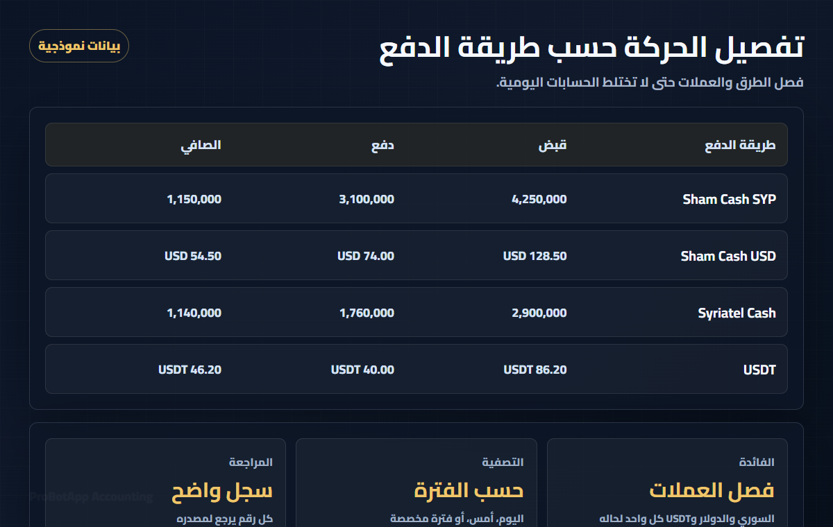 مثال توضيحي لتفصيل المحاسبة حسب طريقة الدفع